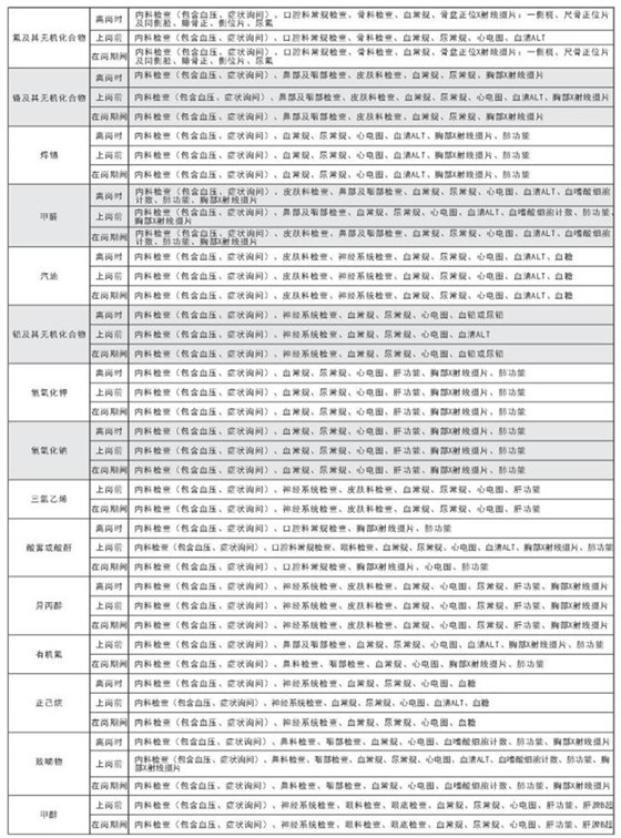 化学危害因素体检项目