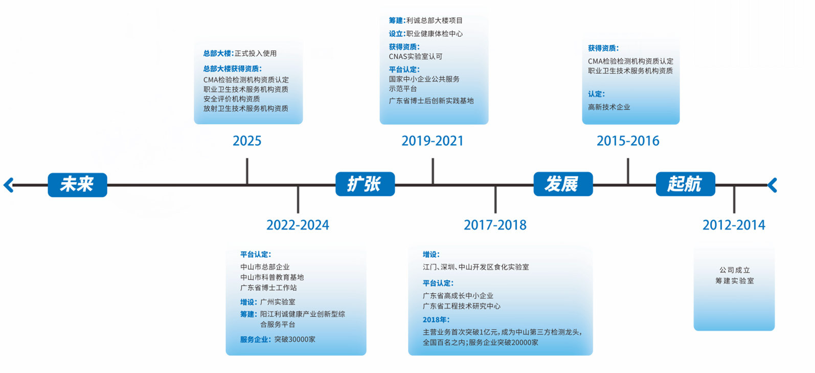 发展历程