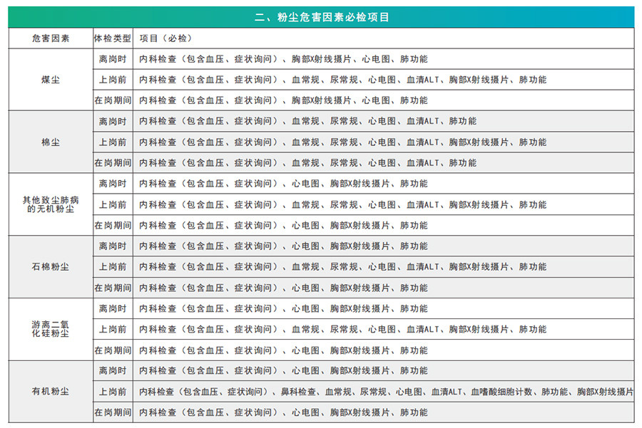 粉尘危害因素必检项目